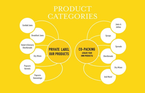 Private label packaged foods planning